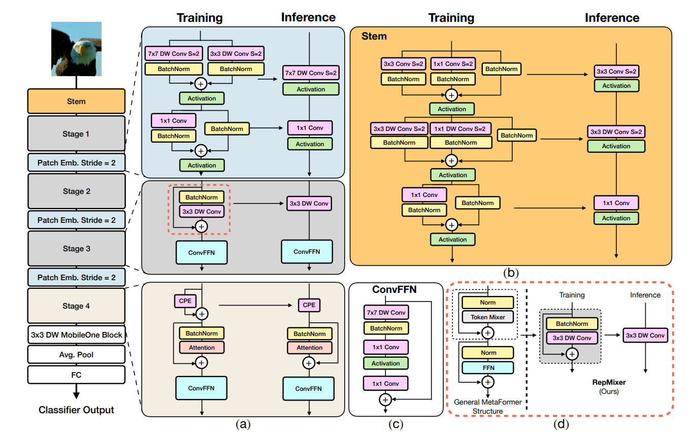 (a) Overview of FastViT architecture which decouples train-time and inference-time architecture. (b) Architecture of the convolutional stem. (c)Architecture of convolutional-FFN (d) Overview of RepMixer block, which reparameterizes a skip connection at inference.