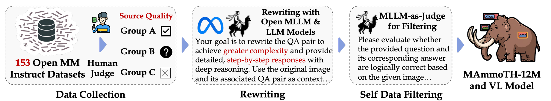 Overview of the visual instruction data rewriting pipeline.