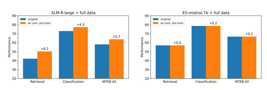 Effects of contrastive pre-training.
