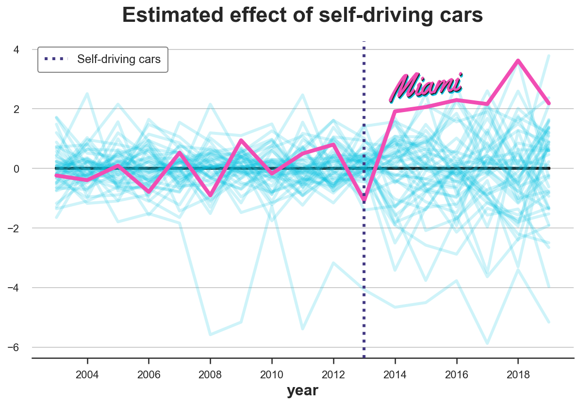 Understanding Synthetic Control Methods | by Matteo Courthoud | Towards  Data Science