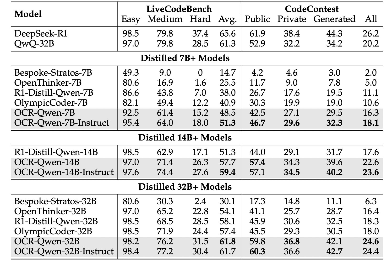 Performance comparison of open-weight reasoning models on LiveCodeBench and CodeContest.