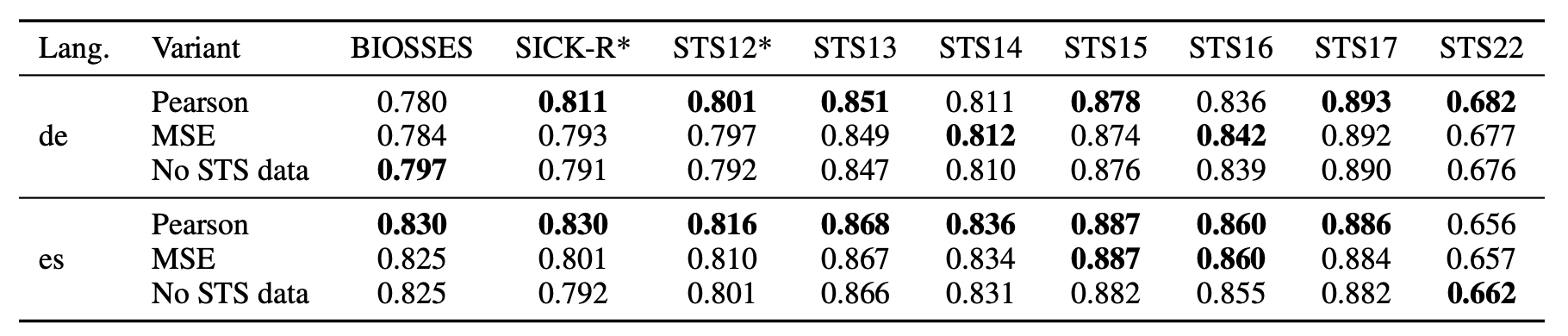 Spearman correlation on English STS tasks after triplet-tuning.