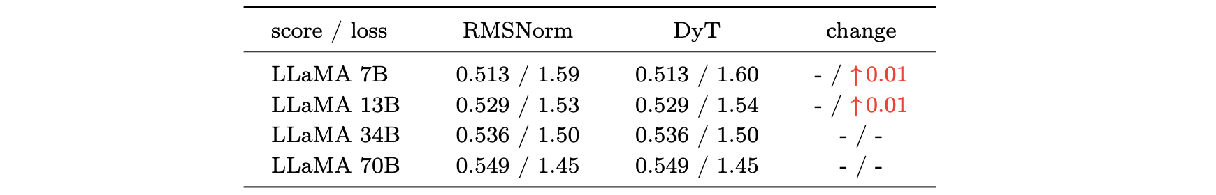 Language models’ training loss and average performance with 15 zero-shot lm-eval tasks.