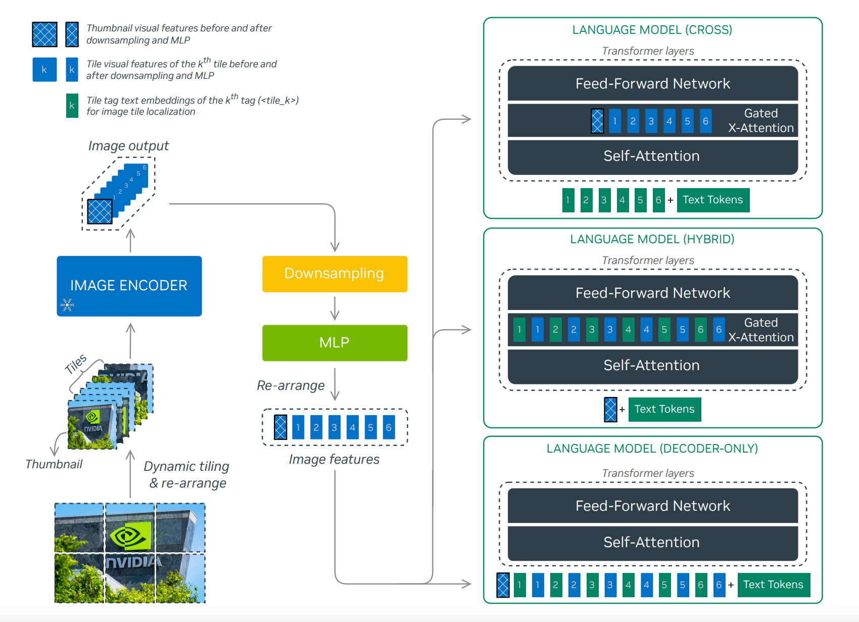 NVLM-1.0 offers three architectural options: the cross-attention-based NVLM-X (top), the hybridNVLM-H (middle), and the decoder-only NVLM-D (bottom).