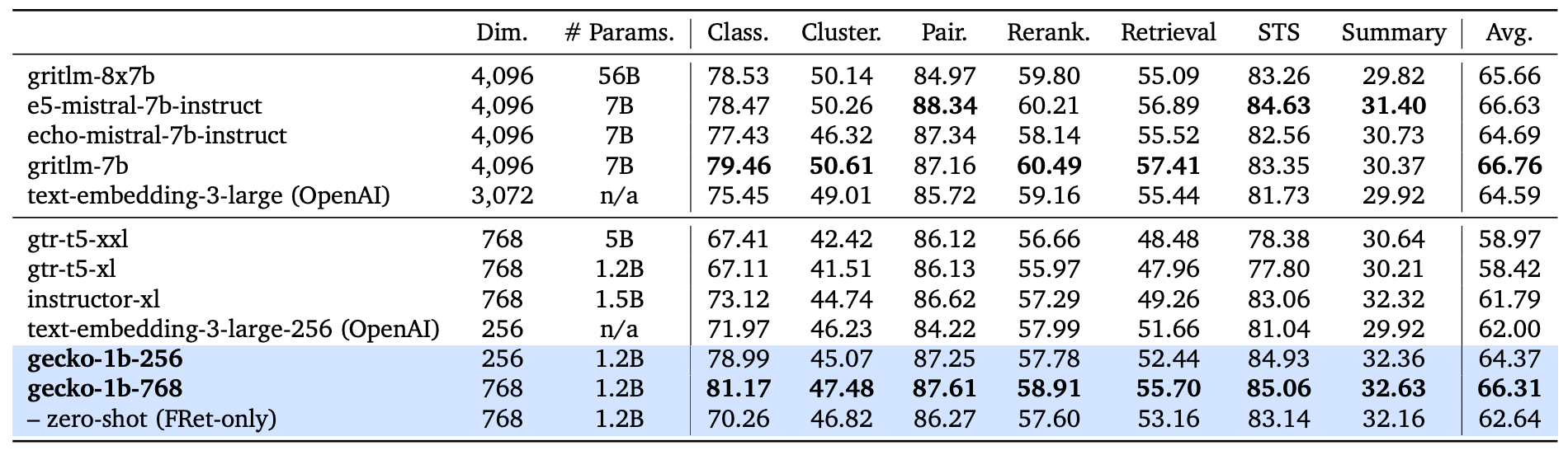 Results on MTEB.