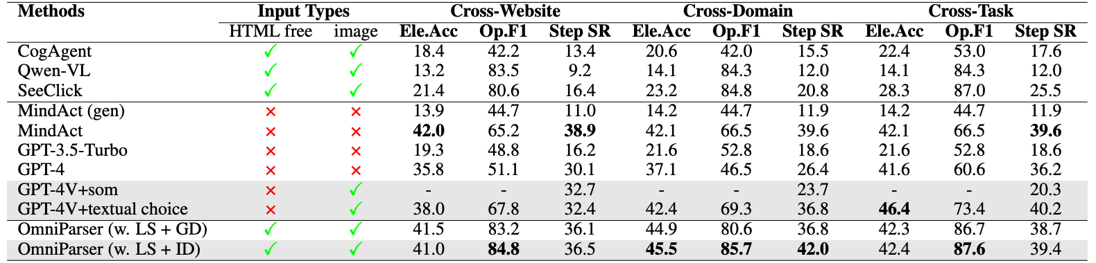 Comparison of different methods across various categories on Mind2Web benchmark.