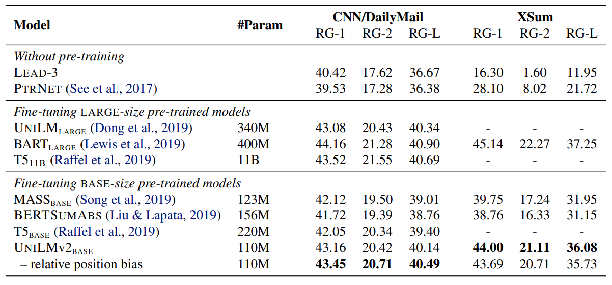 Abstractive summarization results on CNN/DailyMail and XSum.