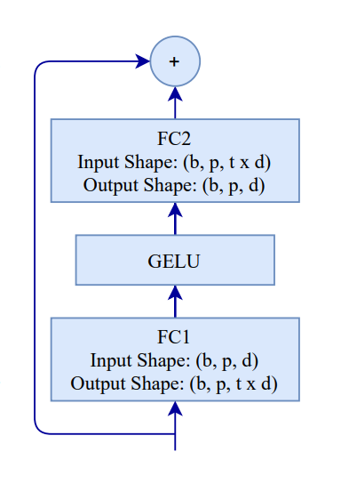 The output of the GELU layers is visualized in the experiments.