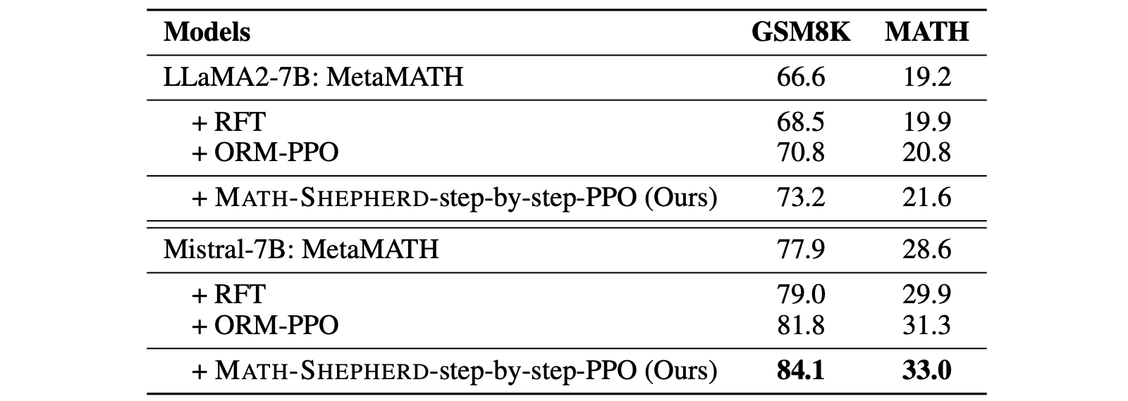 Performances of different 7B models on GSM8K and MATH with greedy decoding.