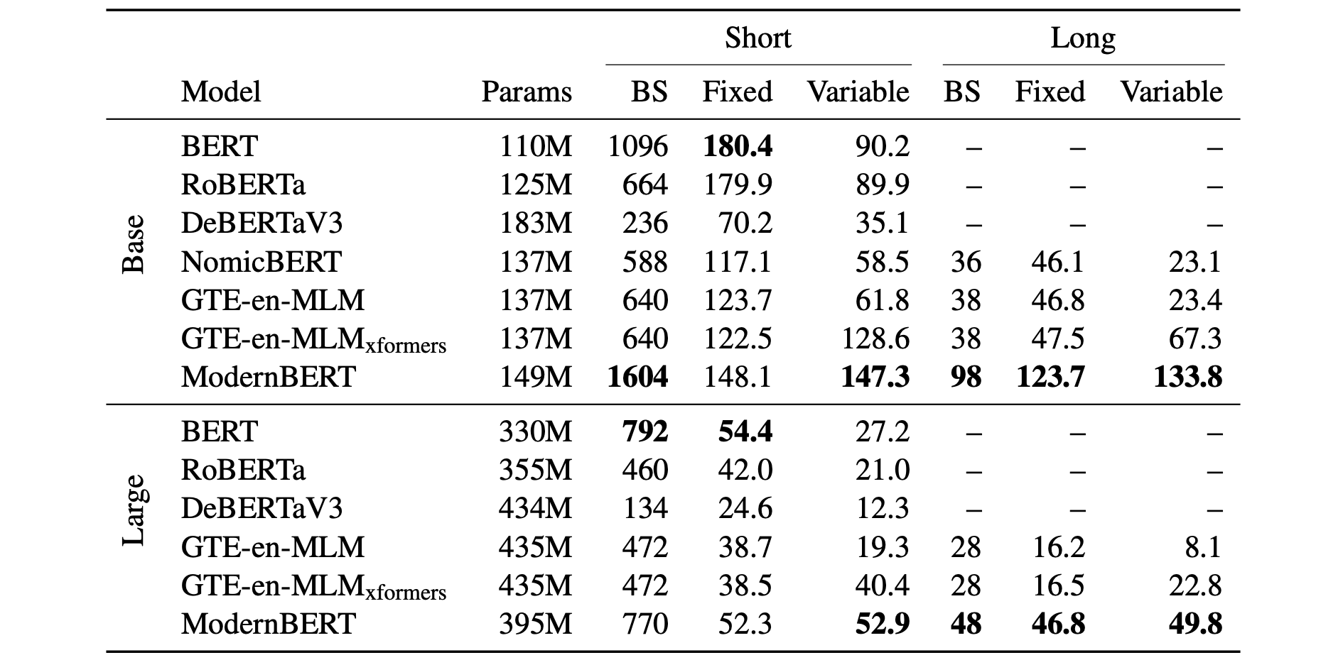 Memory (max batch size, BS) and Inference (in thousands of tokens per second) efficiency results on an NVIDIA RTX 4090, averaged over 10 runs.