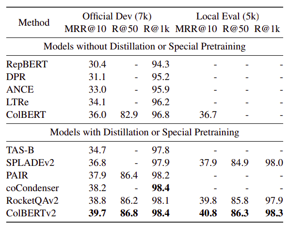 In-domain performance on the development set of MS MARCO Passage Ranking as well the “Local Eval” test set.