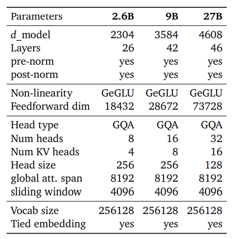 Overview of the main model parameters and design choices.