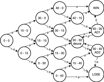 Solved Question 2 5 pts The probability that a tennis set