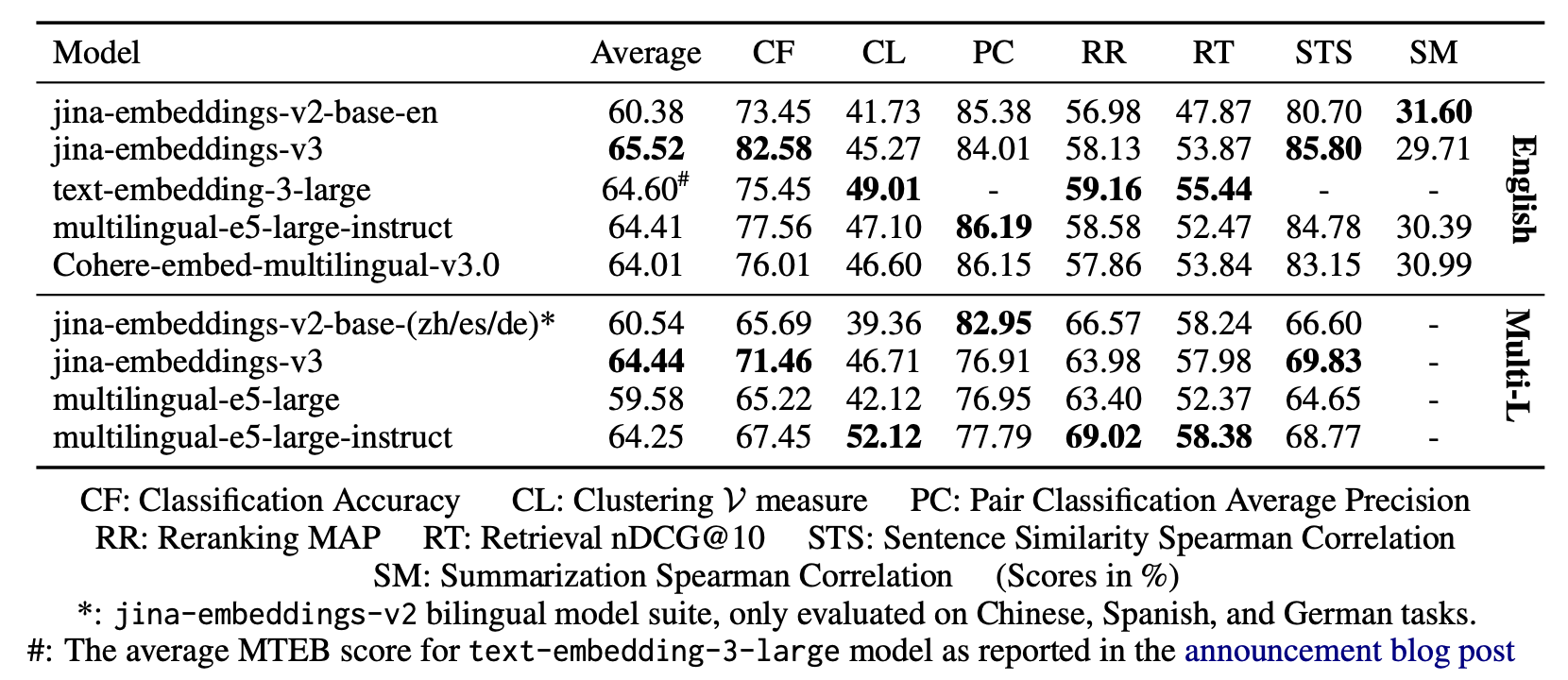Performance of multilingual text embedding models on MTEB tasks as averages.