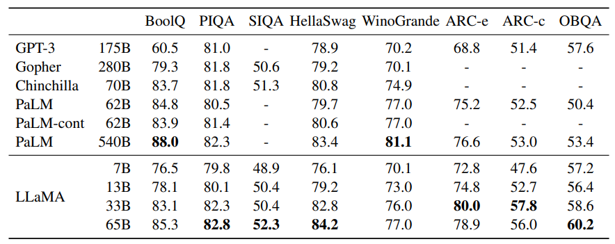 Zero-shot performance on Common Sense Reasoning tasks.