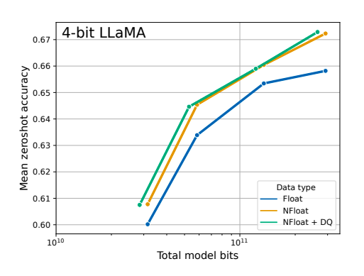 Mean zero-shot accuracy over Winogrande, HellaSwag, PiQA, Arc-Easy, and ArcChallenge using LLaMA models with different 4-bit data types.