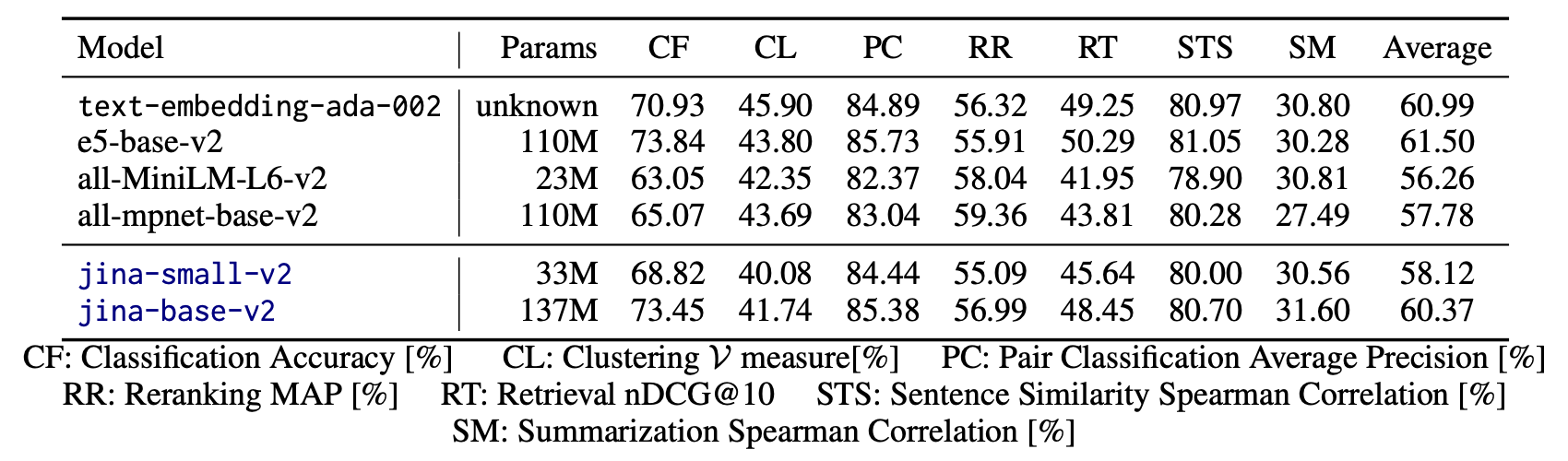 Evaluation of the Jina Embeddings v2 models on the MTEB benchmark.