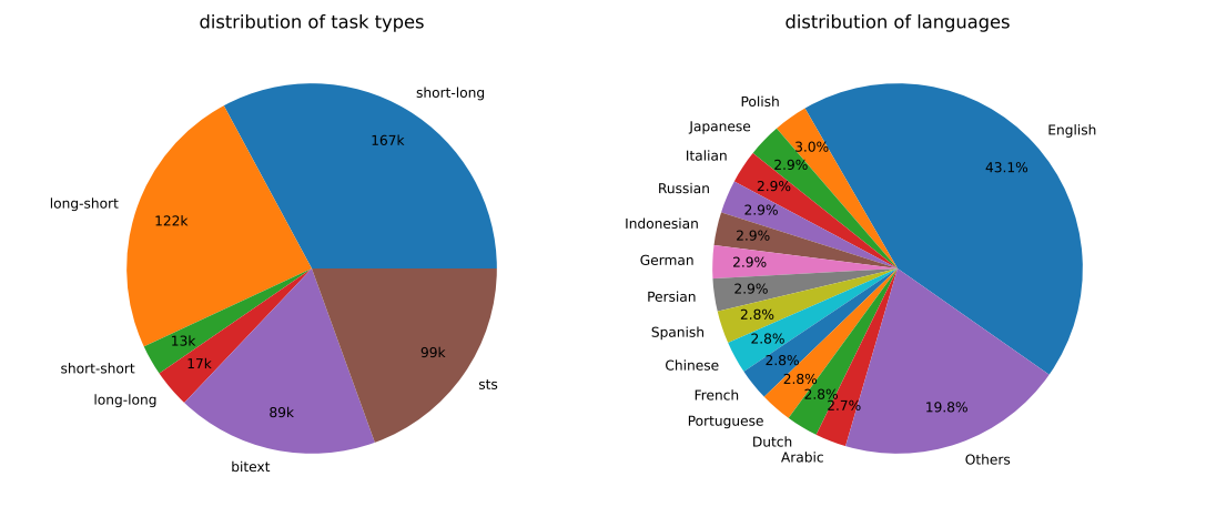 Task type and language statistics of the generated synthetic data.