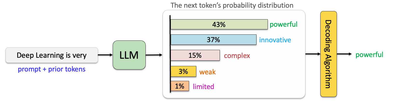 Predicting/Decoding the next token of a large language model