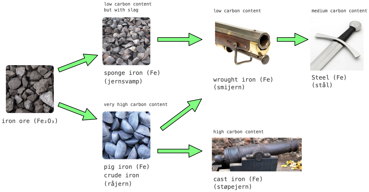 Guide to Historic Iron Making. The different types of iron and iron… | by  Erik Engheim | Lessons from History | Medium