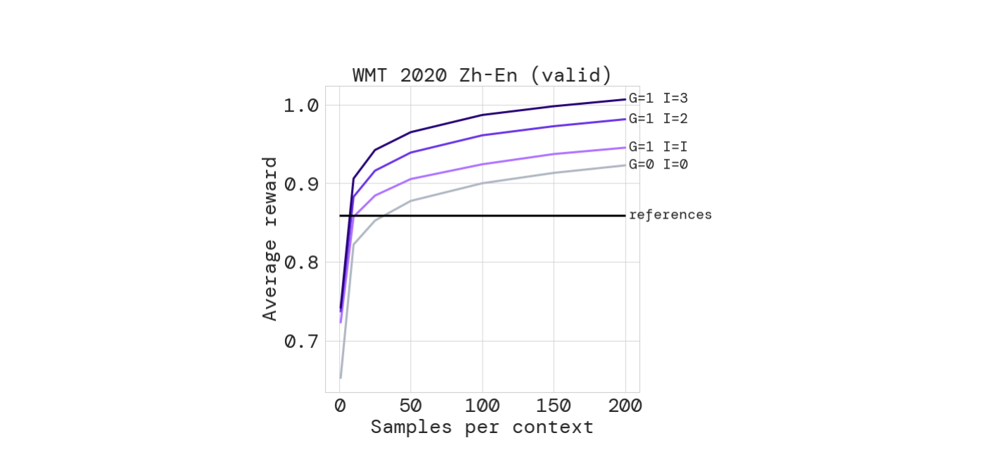 Best-of-N sampling at inference time.