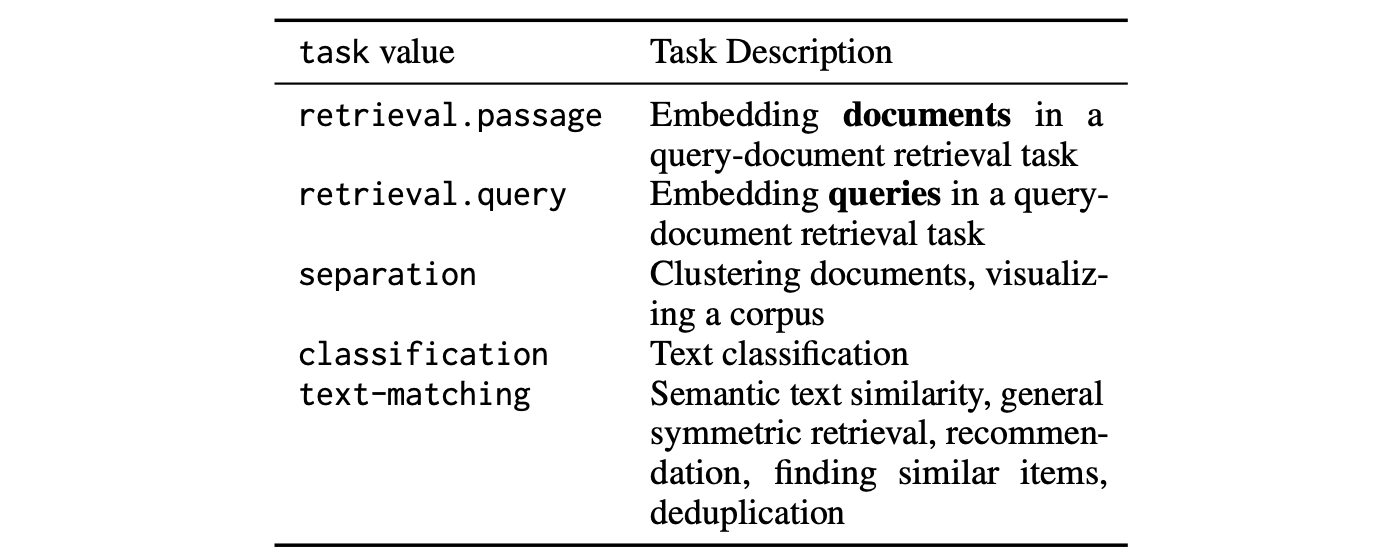 Supported tasks of jina-embeddings-v3.