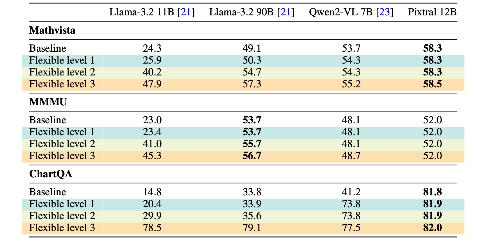 Flexible parsing ablations