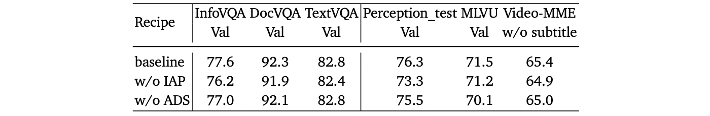 The impact of information-first sampling on performance of image and video benchmarks.