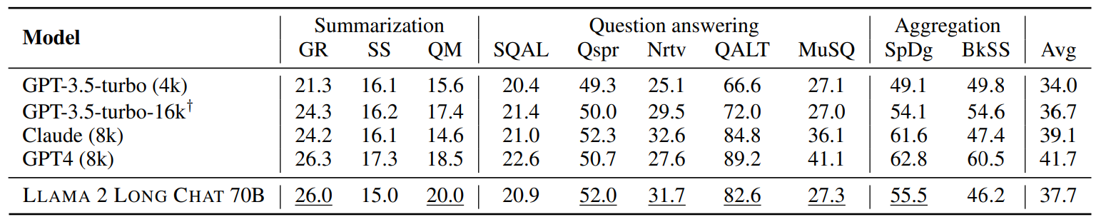 ZeroSCROLLS long-context leaderboard results.