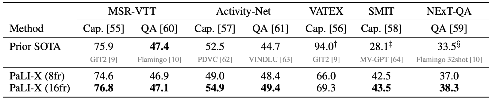 Results for Video Captioning and Video-QA using 8 frames (8fr) or 16 frames (16fr).