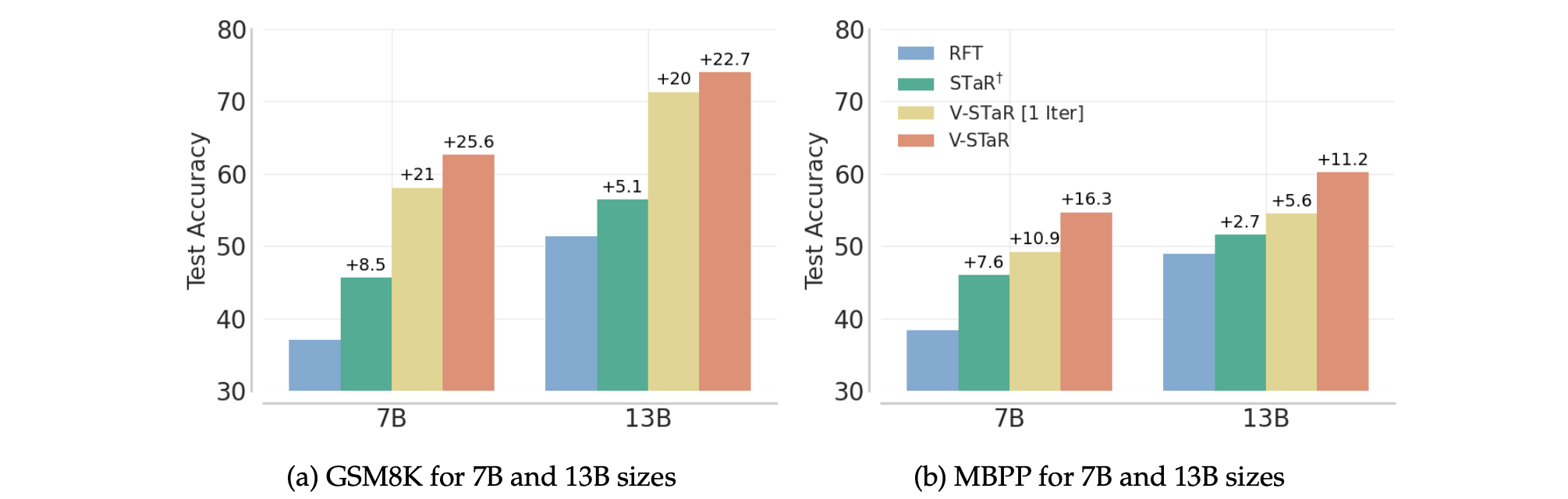 Pass@1 and Best-of-64 scores for generator-only and verifier-based methods.