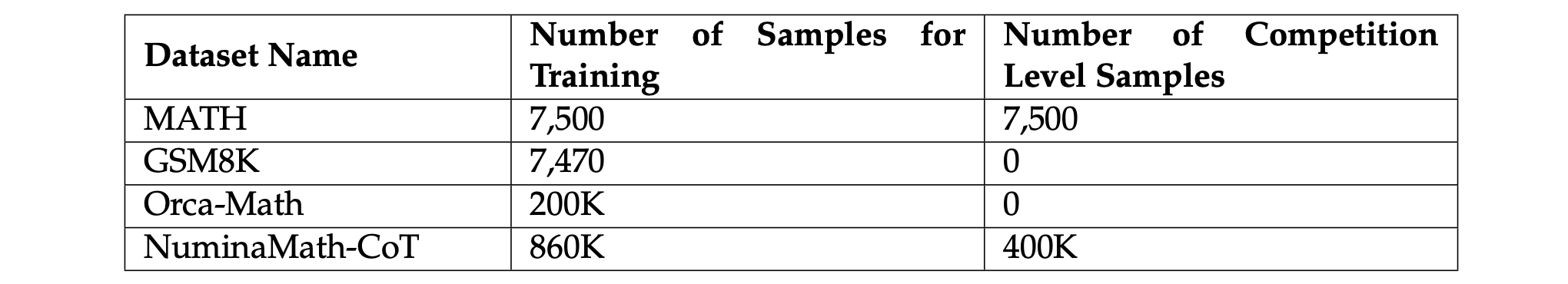 Datasets and sample sizes.