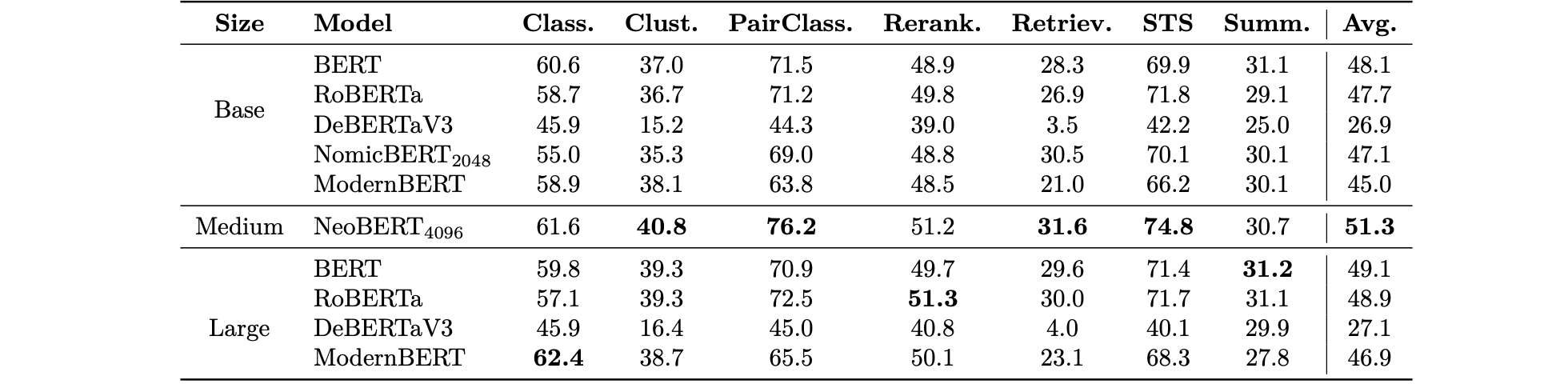 MTEB scores on the English subset after 2,000 steps of fine-tuning with contrastive learning.