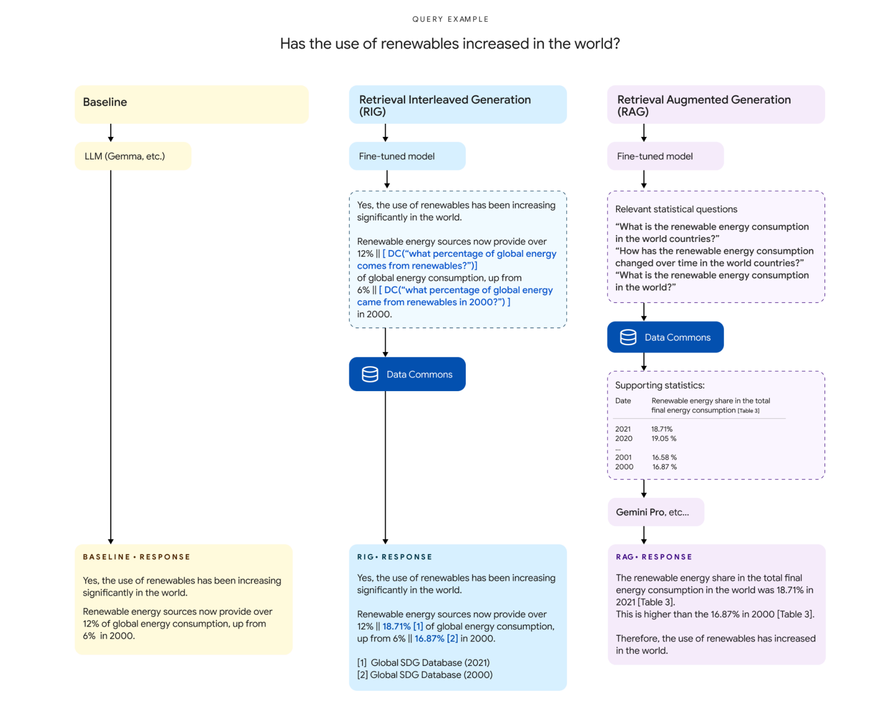 Comparison of Baseline, RIG, and RAG approaches.