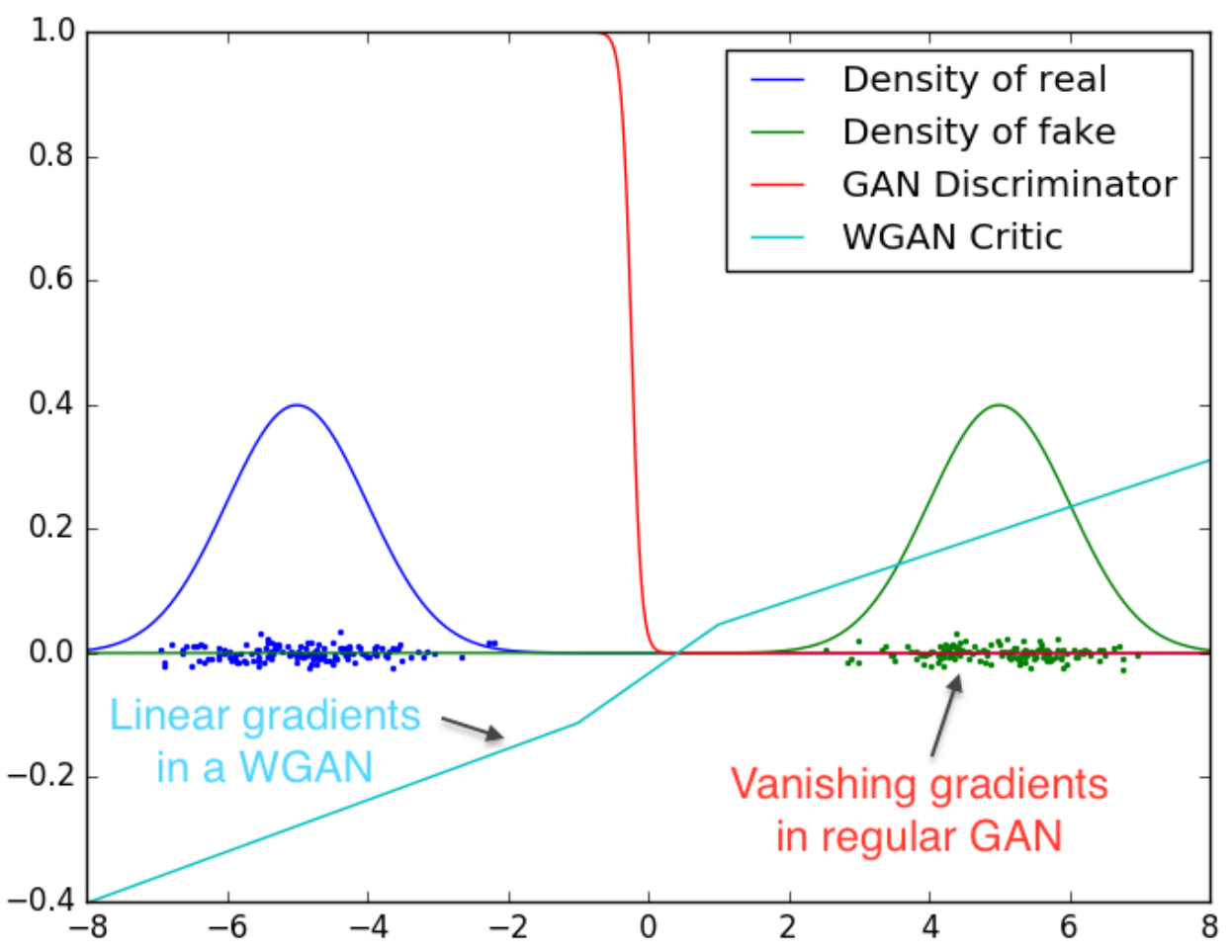 Training WGAN-GP to Generate Fake People portrait images