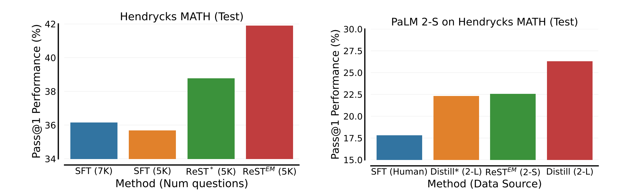 Left: Comparing ReST-EM with SFT on MATH. Right: Impact of Model-Generated Data for Distillation