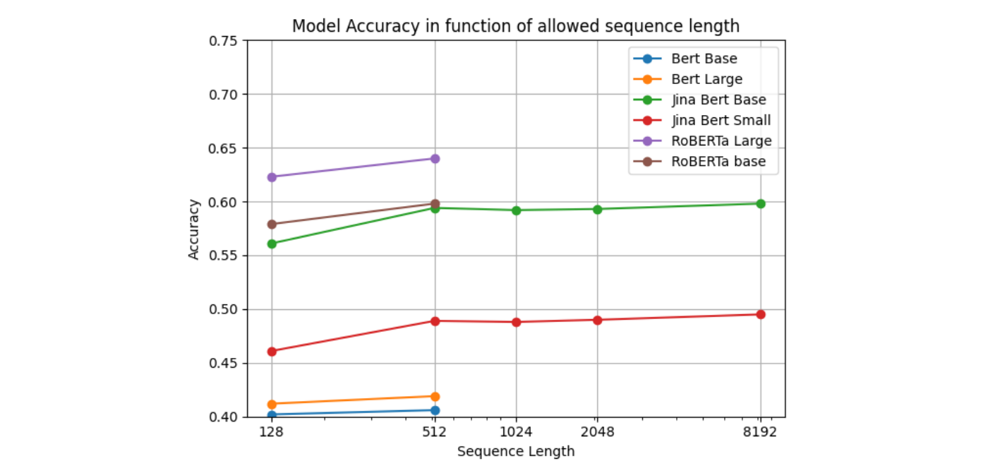Variation of model MLM accuracy w.r.t. the sequence length.