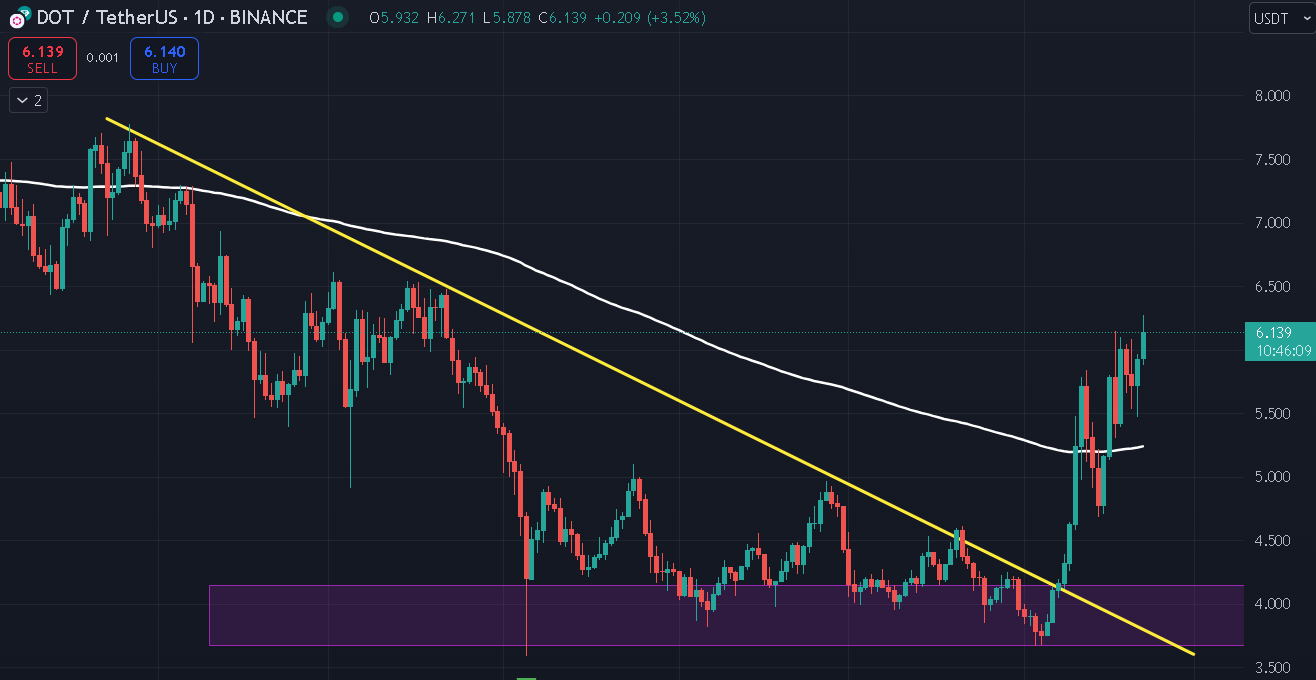 Missed Bitcoin at $16K? Polkadot Could Be Your Second Chance for 800%  Returns | by Jonas (Crypto Big Stories) | Coinmonks | Medium
