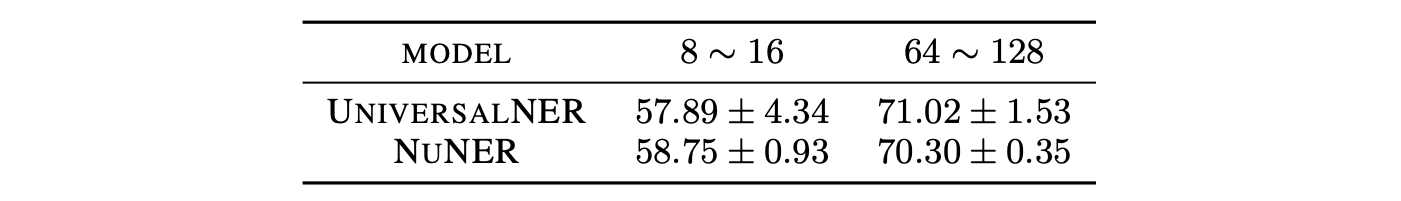 NuNER vs. UniversalNER few-shot entity-level F1-score in the k ∼ 2k setting.