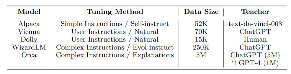 Overview of popular models instruction tuned with OpenAI large foundation models.