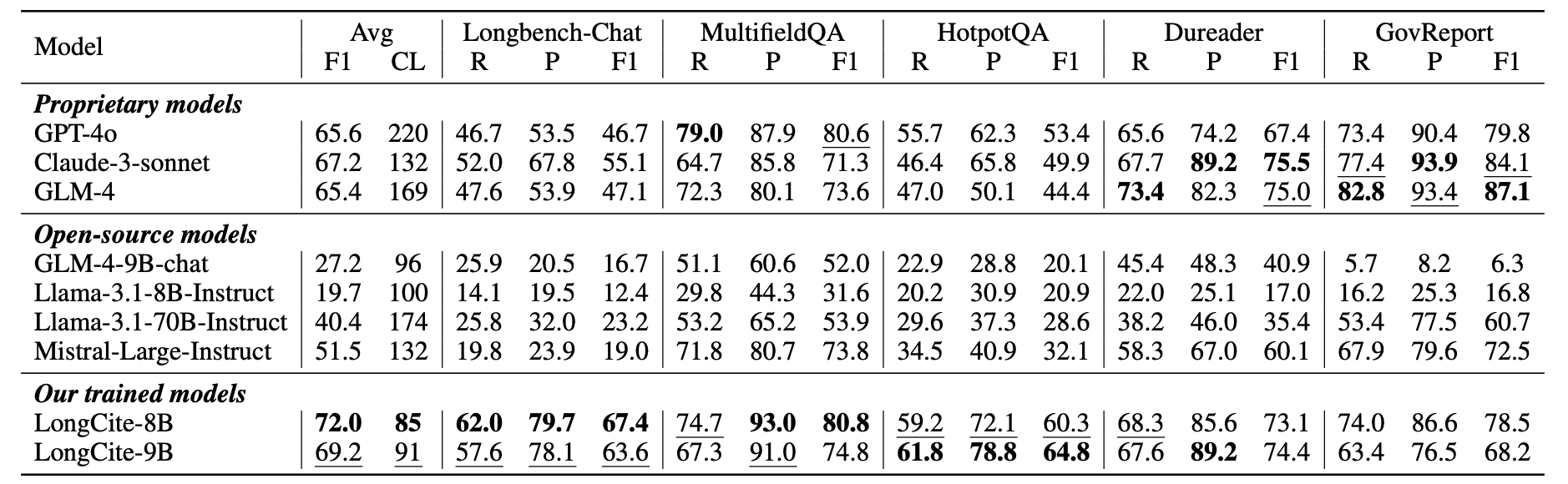 Citation recall (R), citation precision (P), citation F1 (F1), and citation length (CL) of different models on LongBench-Cite using LAC-S strategy.