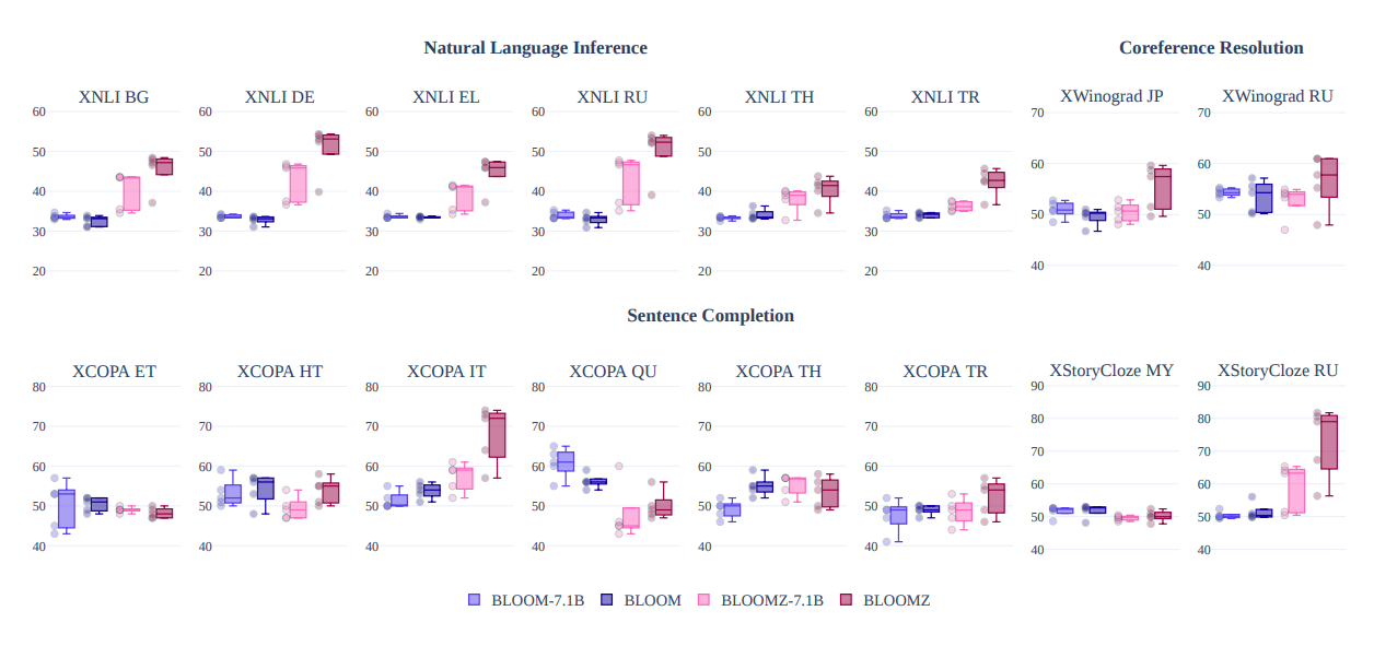 Zero-shot task and language generalization using English prompts on tasks and languages not intentionally seen during pretraining nor fine-tuning.
