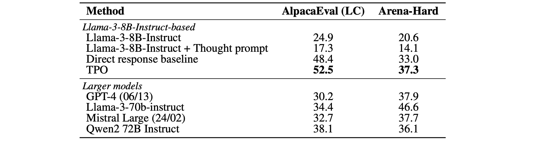 Benchmark win rates (%) for AlpacaEval (length-controlled (LC)) and Arena-Hard.