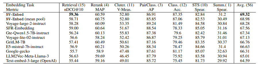 Top MTEB leaderboard models as of 2024–05–22.
