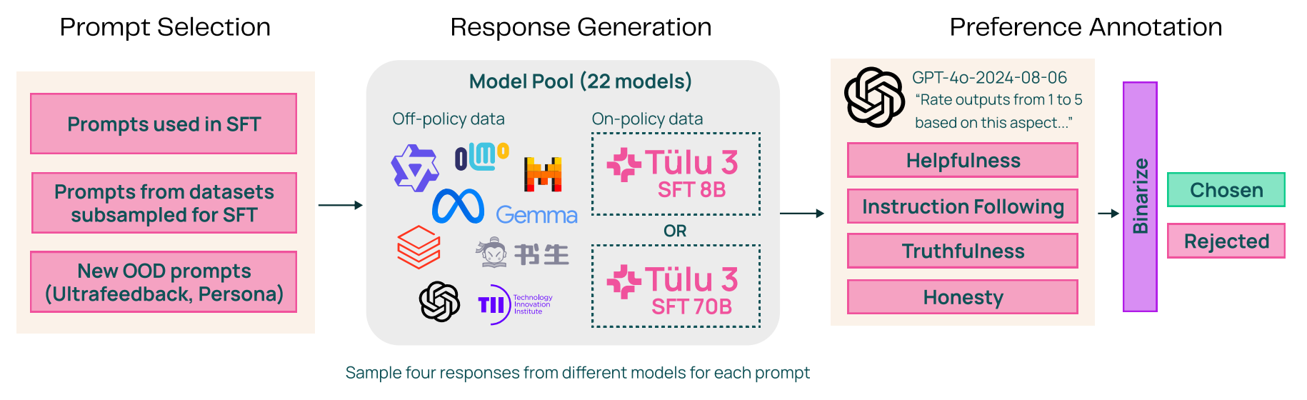 Pipeline for generating and scaling preference data that is based from Ultrafeedback.