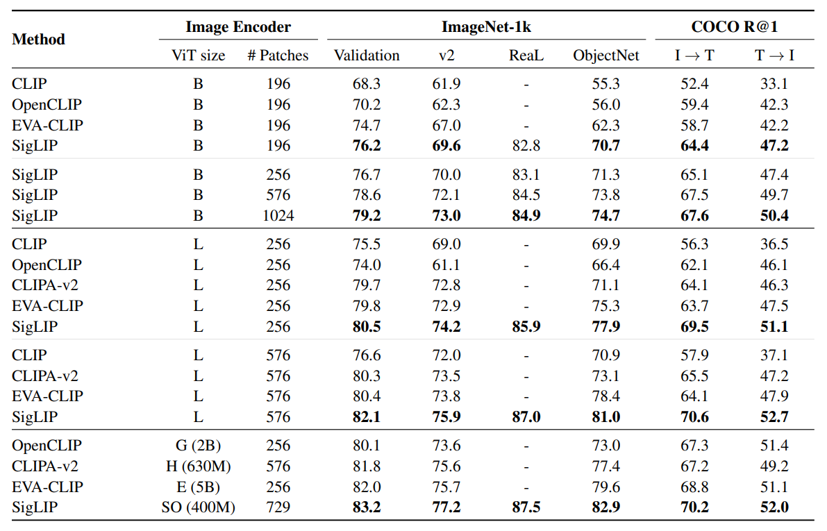 Comparison with other publicly released models.