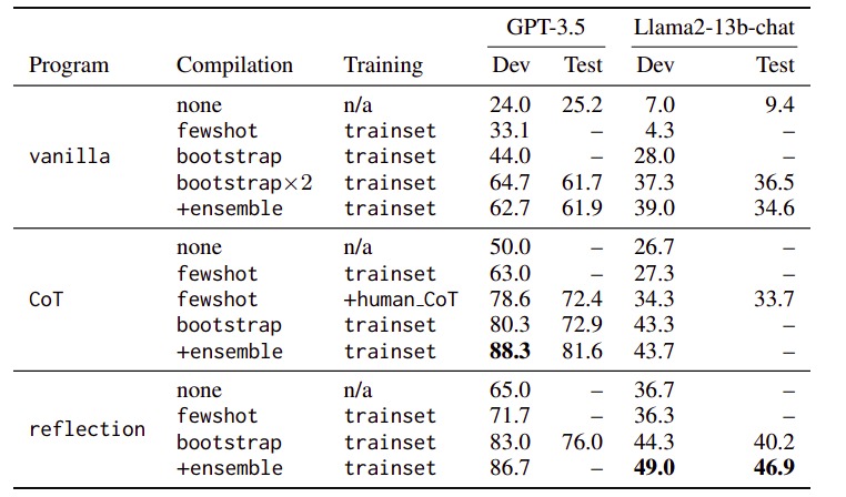 Results with in-context learning on GSM8K math word problems.