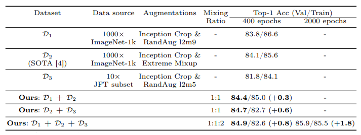 Distillation results using MNv4-Conv-L as student.