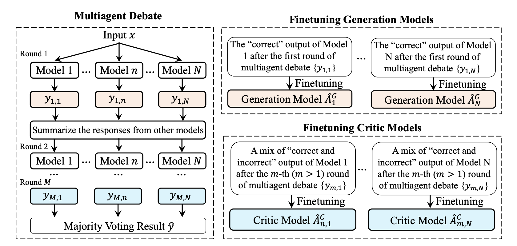 Overview of Multiagent Finetuning.