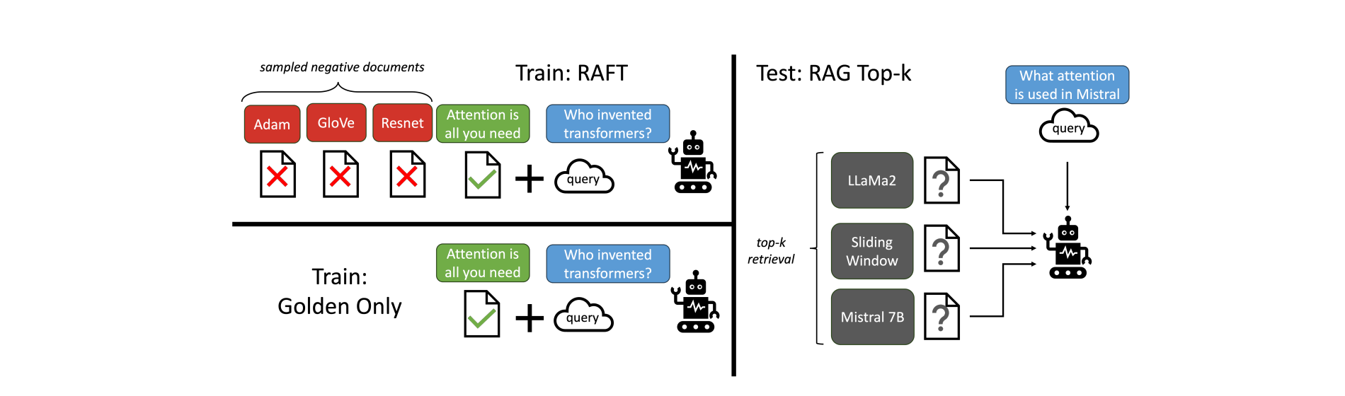 Overview of the RAFT method.